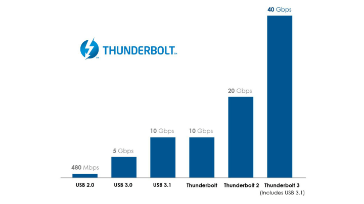 thuderbolt-velocidad