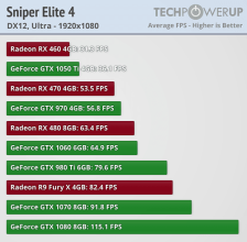 amd nvidia sniper elite 4