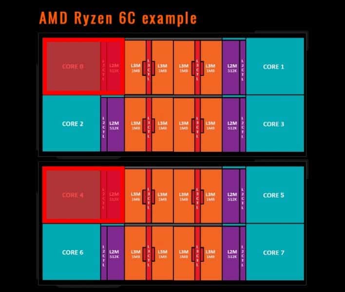 amd ryzen 6c example
