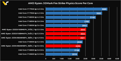 amd ryzen physics