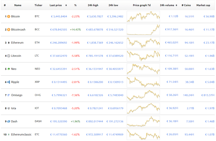 worldcoinindex 19.8.17