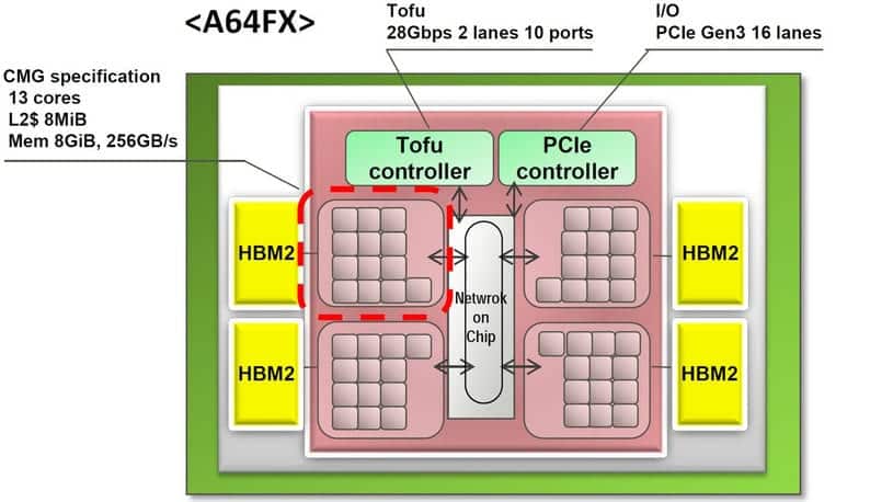El nuevo procesador Fujitsu A64FX se utilizara Cray en nuevos sistemas de Exaescala, que empezaran a producirse el próximo año.