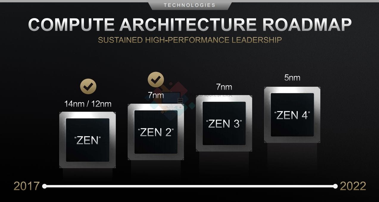 roadmap arquitectura amd zen4