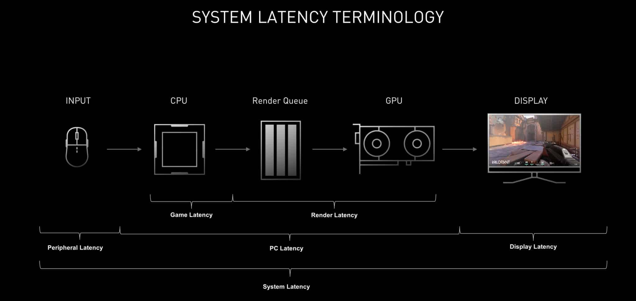 nvidia-reflex-terminologia-latencia-sistema