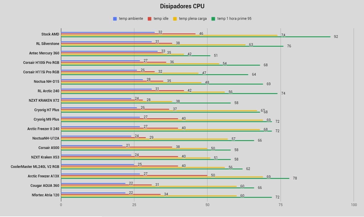 benchmark-disipadores-cpu